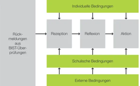 Abbildung 3: Schematische Darstellung des Rahmenmodells der Unterrichtsentwicklung nach Helmke (2004) Beim Streben nach höherer Qualität an Österreichs Schulen ist es wichtig, eine Rückmeldung auf den  verschie-densten Ebenen anzubieten