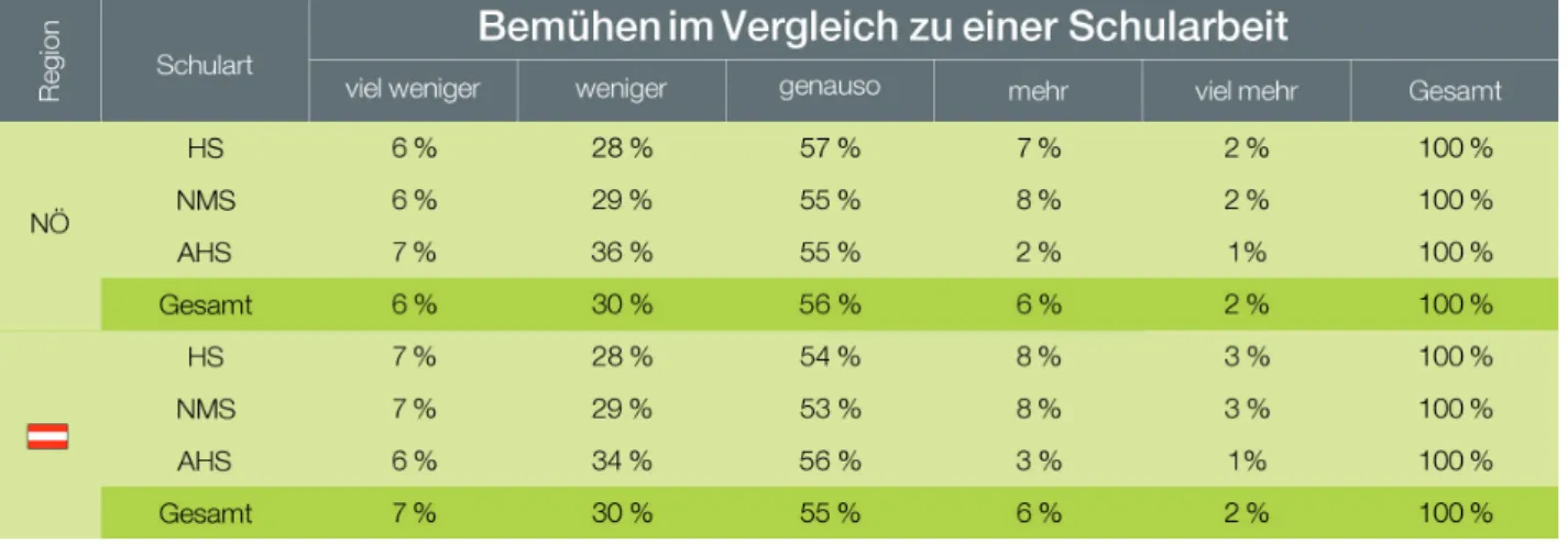Tabelle 8: Bemühen der Schüler/innen im Vergleich zu einer Schularbeit im Bundesland/in Österreich