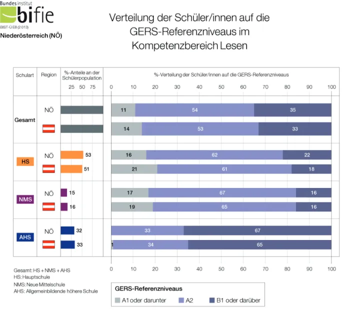 Abbildung 8: Verteilung der Schüler/innen auf die GERS-Referenzniveaus in Englisch Lesen im Bundesland/in Österreich