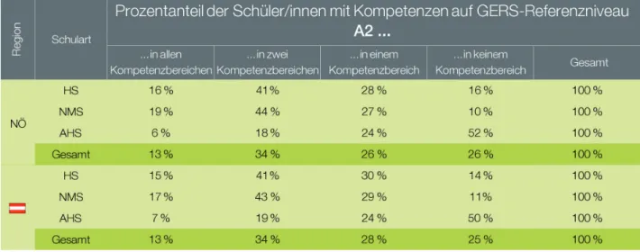 Tabelle 11: Prozentanteil der Schüler/innen auf Referenzniveau A2 im Bundesland/in Österreich