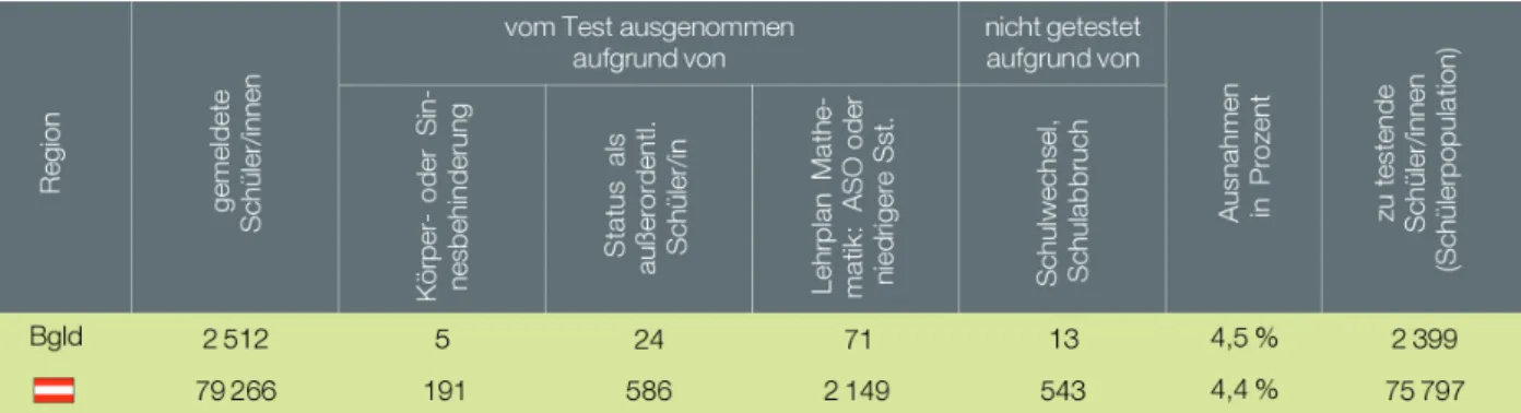 Tabelle 1: Ausgenommene Schüler/innen bei der Standardüberprüfung im Bundesland/in Österreich  2