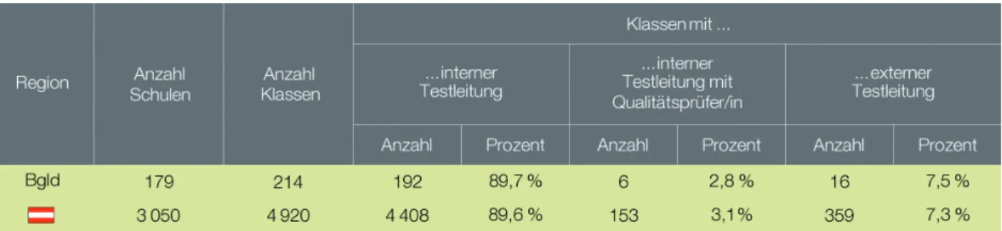 Tabelle 3: Form der Testadministration bei der Standardüberprüfung im Bundesland/in Österreich  1.2.3  Die Testmaterialien