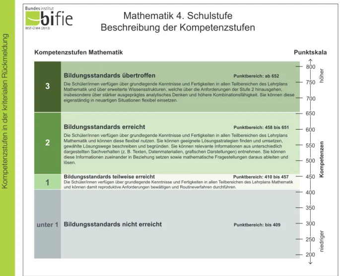 Abbildung 4: Kompetenzstufen in Mathematik auf der 4. Schulstufe