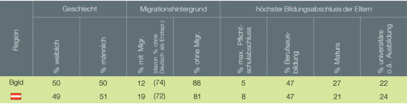 Tabelle 7: Bemühen der Schüler/innen im Vergleich zu einer Schularbeit im Bundesland/in Österreich