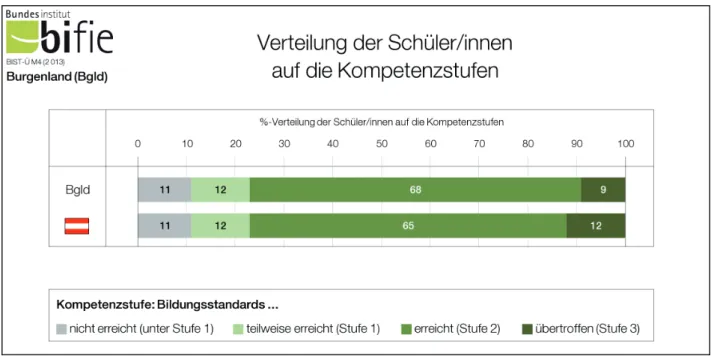 Abbildung 5: Verteilung auf die Kompetenzstufen im Bundesland/in Österreich