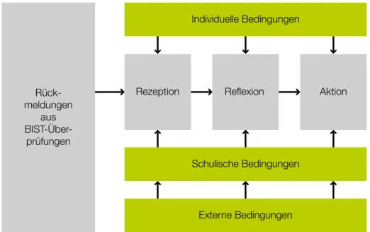Abbildung 3: Schematische Darstellung des Rahmenmodells der Unterrichtsentwicklung nach Helmke (2004)