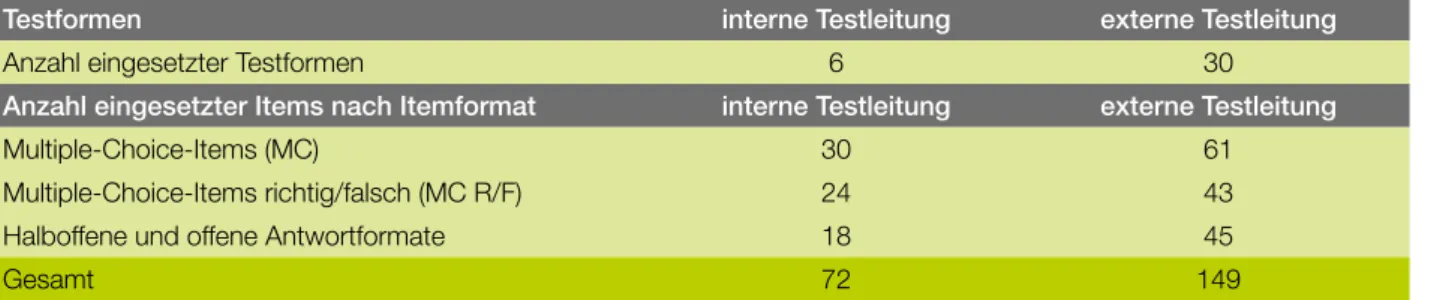 Tabelle 4: Testformen und Itemformate nach Testadministrationsform