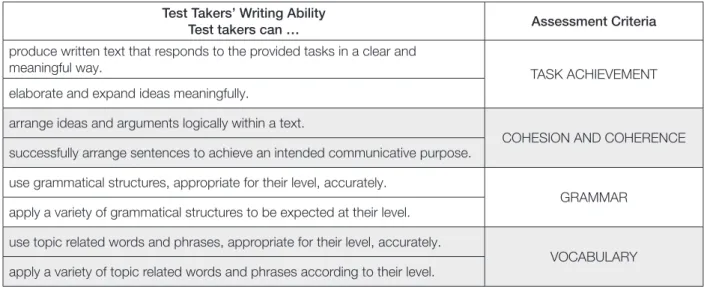 Table 3: Test takers’ writing ability and the four areas of assessment (taken from Kulmhofer &amp; Siller 2018, p
