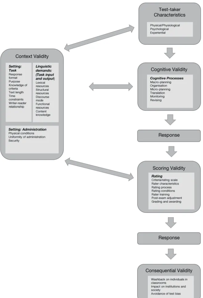 Figure 1: Conceptualizing writing performances (adapted from Shaw &amp; Weir, 2007, p