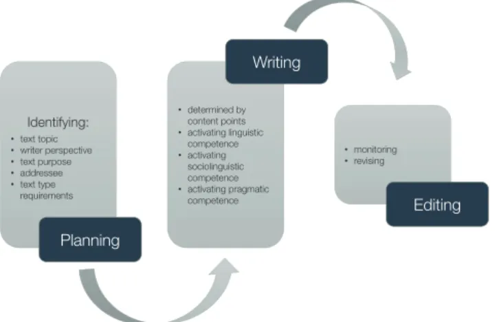Figure 2: The E8 writing process (adapted from Gassner et al., 2008; Kulmhofer &amp; Siller, 2018)
