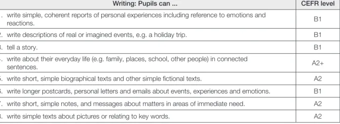 Table 1: National educational standards can-do descriptors for writing (adapted from Kulmhofer &amp; Siller 2018, p