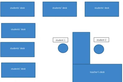 Figure 3: Possible seating arrangement for full assessment and dialogues assessment