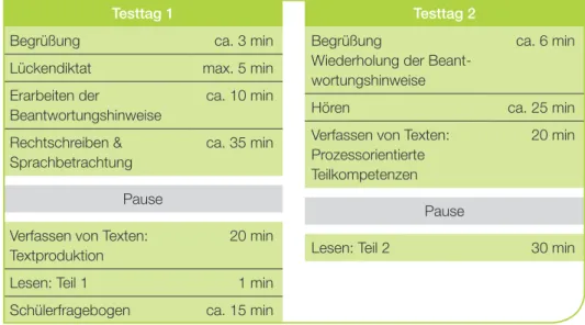 Abb. 2: Testablauf