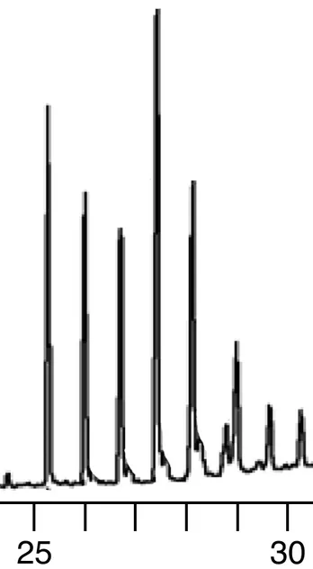 Figur 2. Detaildarstellung von obigem Gaschromatogramm der Peaks mit Retentionszeiten von 25-30 min