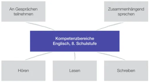 Abbildung 1 zeigt das Kompetenzmodell von Englisch auf der 8. Schulstufe mit den einzelnen Kompetenzberei- Kompetenzberei-chen