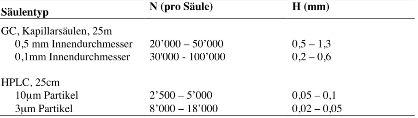 Tabelle  1.1.  Bodenzahl  und  Bodenhöhe  für  typische  Gaschromatographie  (GC)-  und  Hochdruck-Flüssigchromatographie (HPLC)-Säulen 