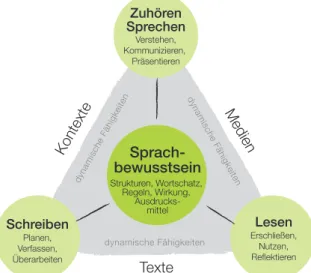 Abbildung 1: Kompetenzmodell für Deutsch auf der 8. Schulstufe