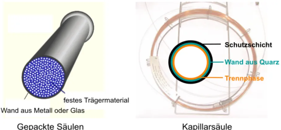 Abbildung 2.6:  Unterschied zwischen gepackter Säule und Kapillarsäule. 