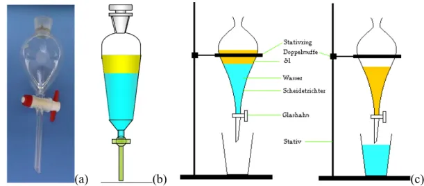 Abb. 2.3:  (a) Scheidetrichter (b und c) gefüllt mit Wasser (blau, unten) und einem organi- organi-schen  Lösungsmittel  oder  Öl  (gelb,  oben)