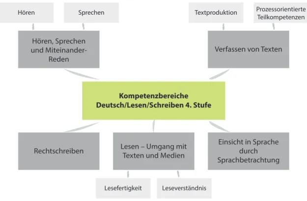 Abbildung 1: Ausdifferenziertes Kompetenzmodell für Deutsch auf der 4. Schulstufe