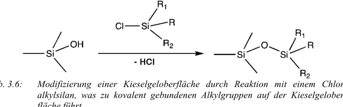 Abb. 3.6:  Modifizierung  einer  Kieselgeloberfläche  durch  Reaktion  mit  einem  Chlor- Chlor-alkylsilan,  was  zu  kovalent  gebundenen  Alkylgruppen  auf  der   Kieselgelober-fläche führt