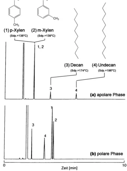Abbildung 4.9 zeigt das Beispiel einer GC-Trennung von p-Xylen, m-Xylen, Decan  und Undecan