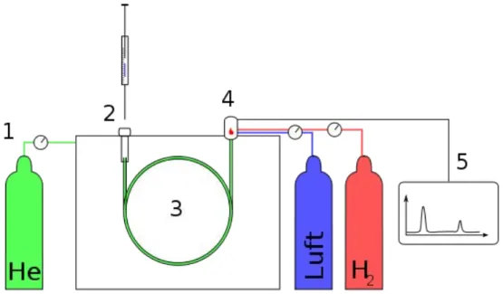 Abbildung 4.1 zeigt den prinzipiellen Aufbau eines Gaschromatographen. Im Gegen- Gegen-satz zum üblicherweise modularen Aufbau einer HPLC-Anlage sind in der GC meist  alle Komponenten in einem Gerät integriert