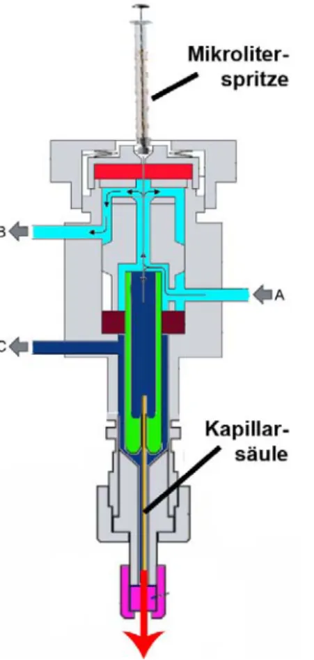Abb. 4.7:  Aufbau eines Splitless-Split-Injektors. 