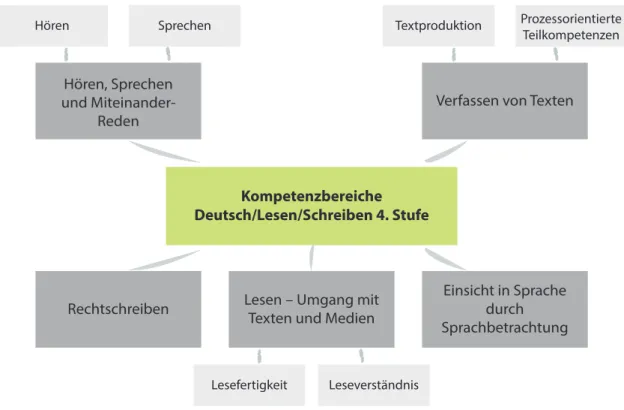 Abbildung 1: Ausdifferenziertes Kompetenzmodell für Deutsch auf der 4. Schulstufe