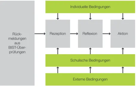 Abbildung 4: Schematische Darstellung des Rahmenmodells der Unterrichtsentwicklung nach Helmke (2009)