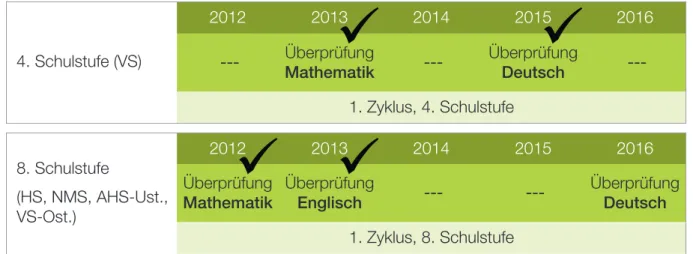 Abbildung 5: Überprüfungszyklus8. Schulstufe(HS, NMS, AHS-Ust., VS-Ost.)2012 1. Zyklus, 8