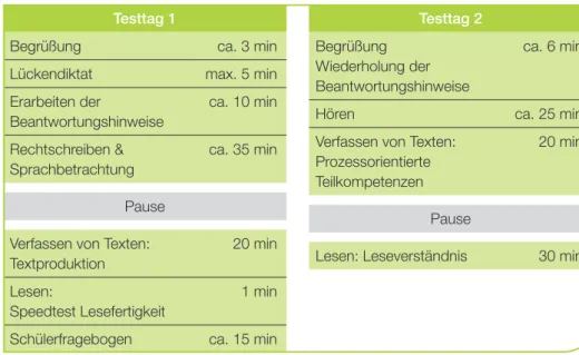 Abbildung 2: Testablauf Deutsch, 4. SchulstufeTesttag 1