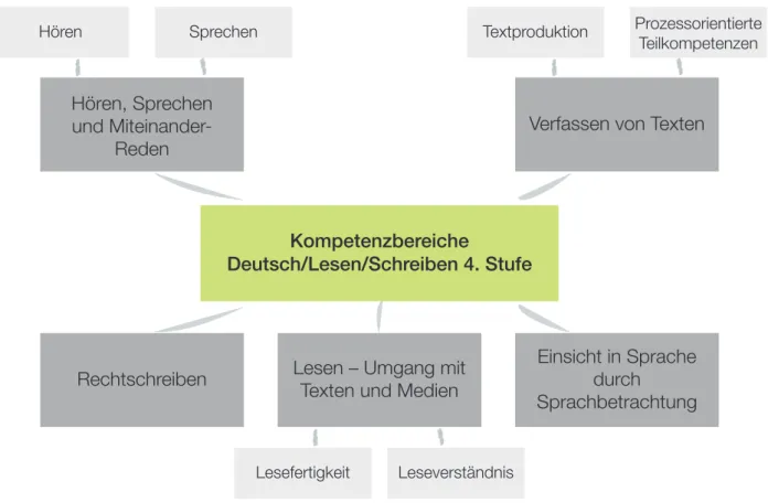 Abbildung 1: Kompetenzmodell für Deutsch/Lesen/Schreiben auf der 4. Schulstufe 