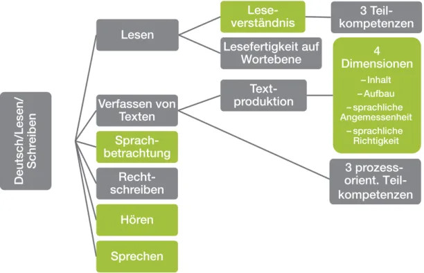 Abbildung 2: Kompetenzstufenmodelle für Deutsch/Lesen/Schreiben auf der 4. Schulstufe