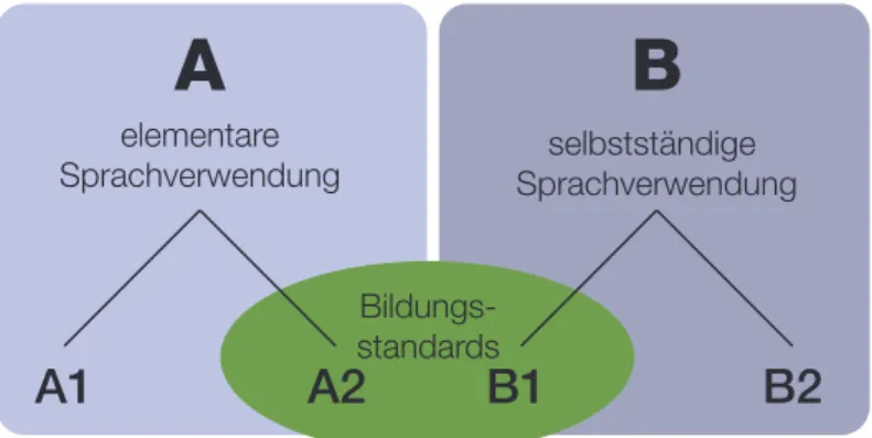 Abbildung 2: GERS-Levels und Bildungsstandardsselbstständige  SprachverwendungB B2B1elementareSprachverwendungAA1A2Bildungs-standards