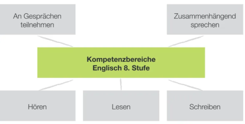 Abbildung 7: Kompetenzmodell Englisch 8. Schulstufe