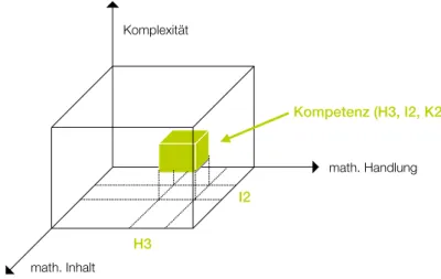 Abbildung 1: Ein Modell mathematischer Kompetenzen  In: „Praxishandbuch für Mathematik 8