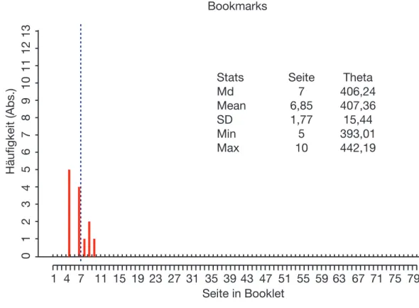 Abbildung 6: Feedback in Runde 4 und 5: Deskriptive Statistiken zum Bookmark-Cut-Score sowie Häugkeit gewählter Bookmarks und Median (blaue gestrichelte Linie).