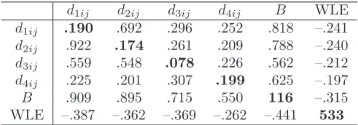 Tabelle 4: Belastungsindex: Korrelationsmatrix.