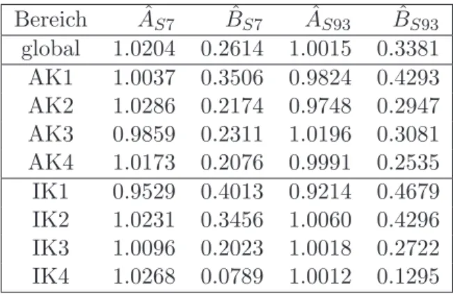 Tabelle 3: Dargestellt sind die Sch¨atzer der einzelnen Transformationsparameter A S7 , B S7 , A S93 und B S93 , die sich global und kompetenzbereichsweise aus dem  Haberman-Linking ergeben
