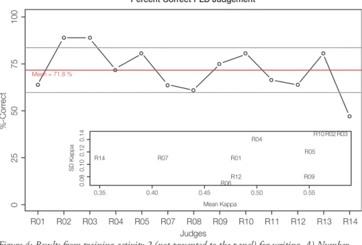 Figure 4: Results from training activity 2 (not presented to the panel) for writing. A) Number  of correct assignments per judge (red line represents the group mean, grey lines the standard-  deviation)