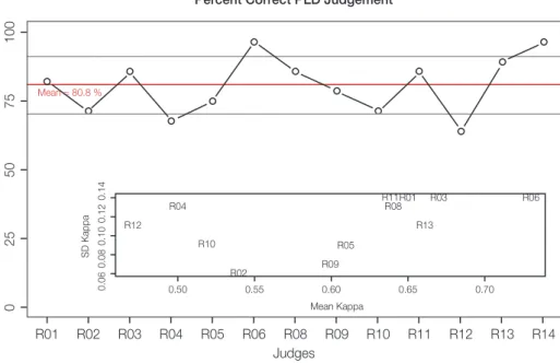 Figure 8: Results from training activity 2 (not presented to the panel) for speaking. Number of  correct assignments per judge (red line represents the group mean, grey lines the  standard-devia-tion)