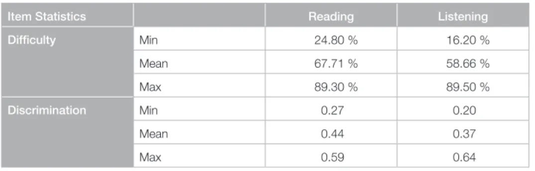 Table 3: Item quality of the selected item-pool.