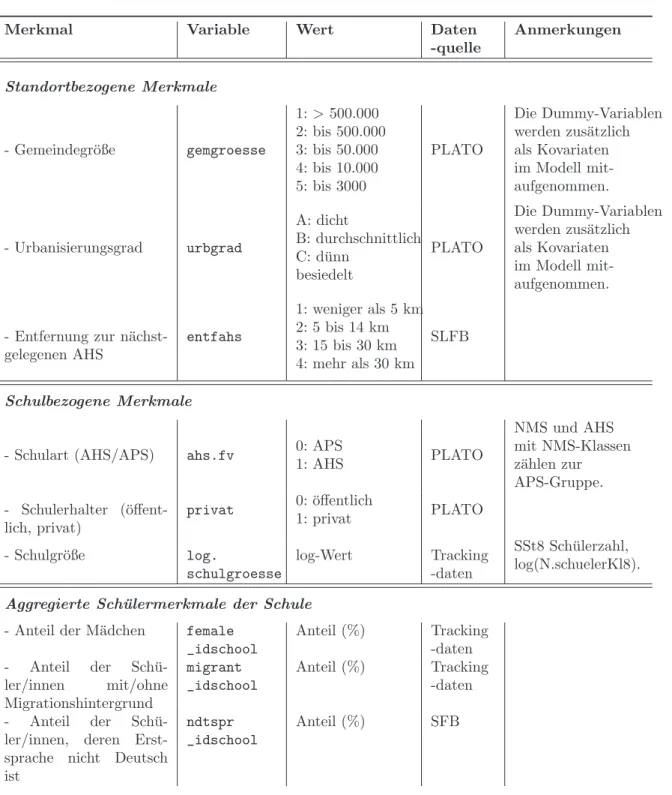 Tabelle 1: Aufstellung der Kovariaten