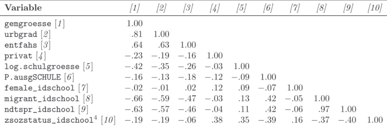 Tabelle 3: Korrelationsmatrix der Kovariaten auf Schulebene
