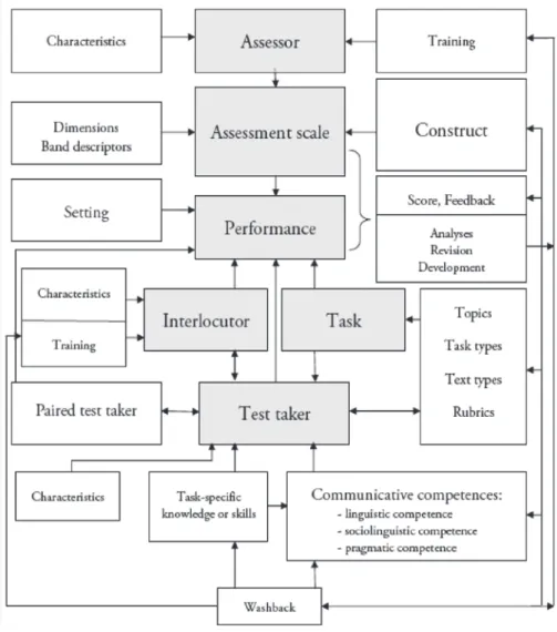 Figure 1: Model of speaking test performance (adapted from Fulcher 2003, p. 115)