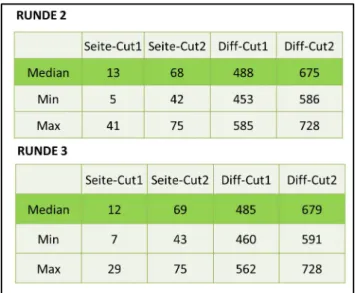 Abbildung 5: Feedback in Runde 2 und 3: Deskriptive Statistik der Cut-Scores.