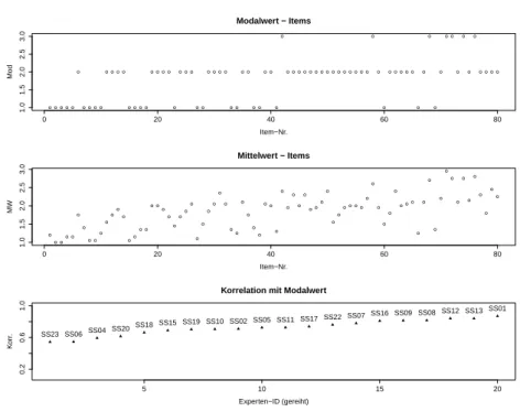 Abbildung 10: Modalwerte und Mittelwerte der Itemratings (oben, Mitte). Korrelation der individu- individu-ellen Ratingserie mit Modalwert (unten)