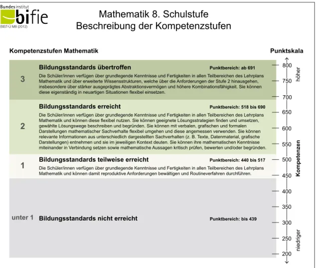 Abbildung 4: Kompetenzstufen in Mathematik auf der 8. Schulstufe