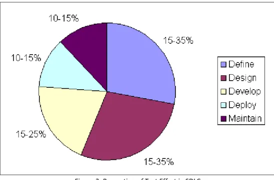 Figure 3: Proportion of Test Effort in SDLC 